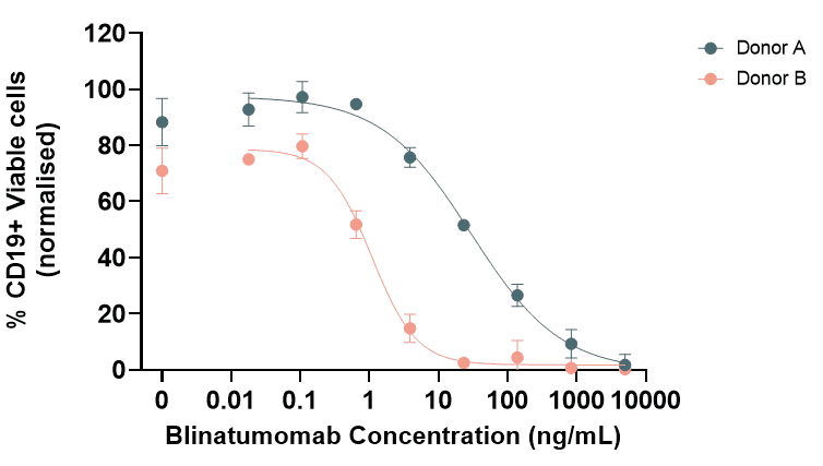 B cell deplation Assay Data Autoimmunity RoukenBio Immunology CRO redefined.PNG