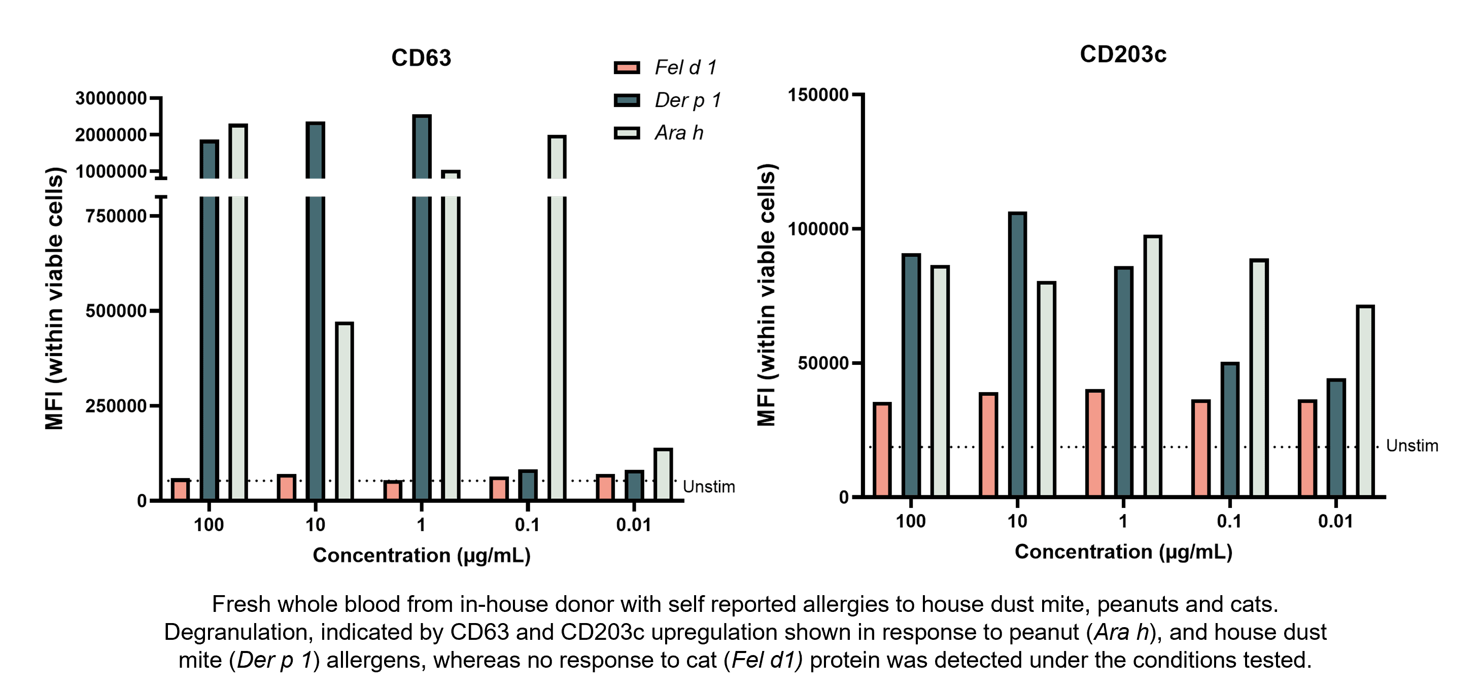 Basophil Activation Data RoukenBio.png