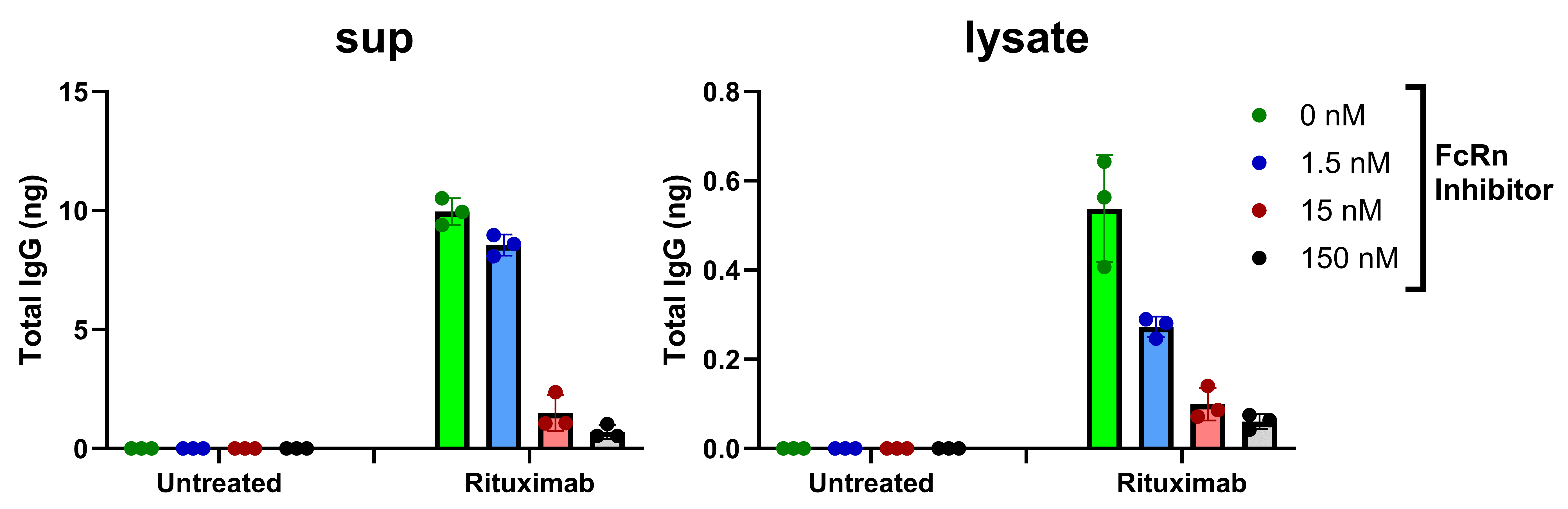 FcRn inhibitor effect on Rituximab. Recycling signals reduced to near-zero at 150 nM inhibitor in FcRn-OE cells at pH 7.3, confirming assay specificity. RoukenBio.png