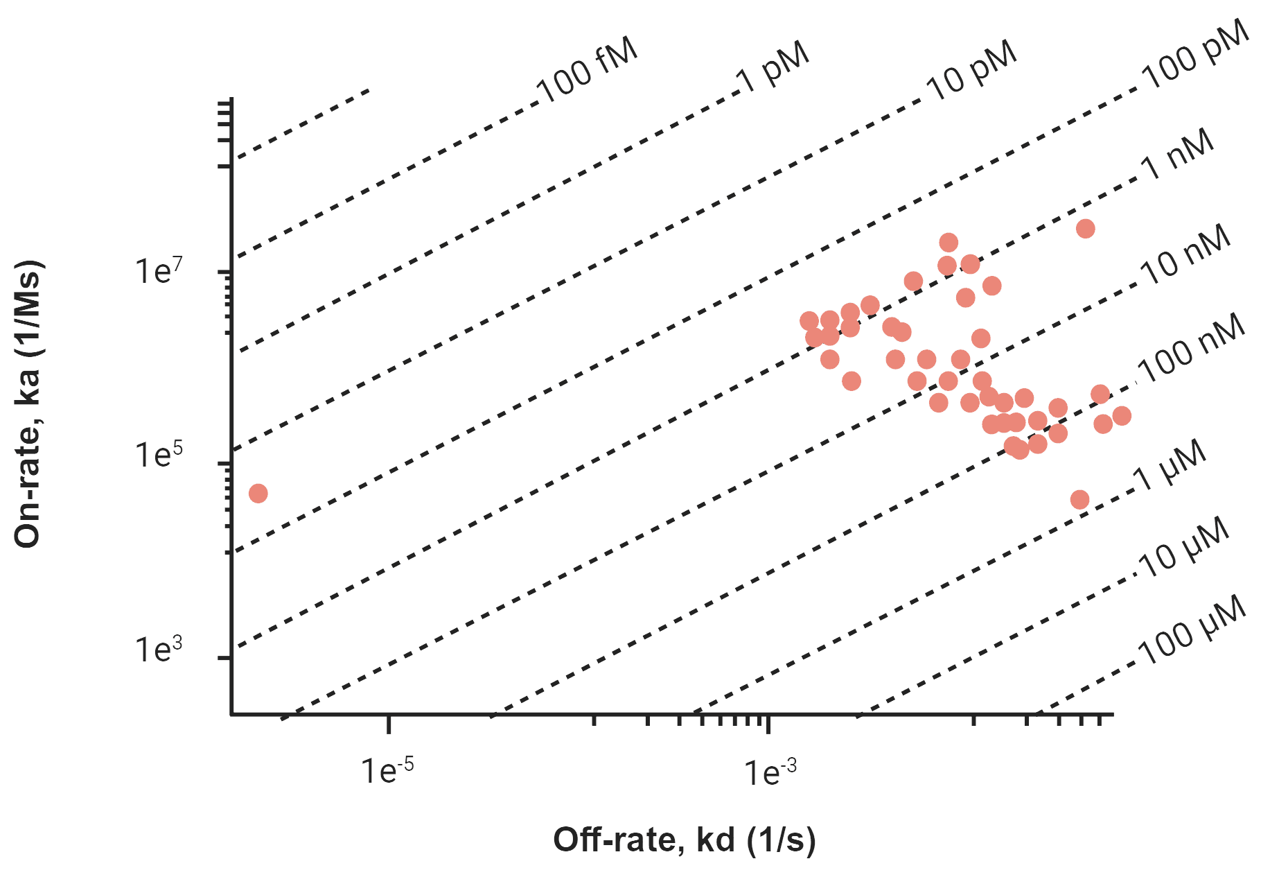 On-off rate chart.png