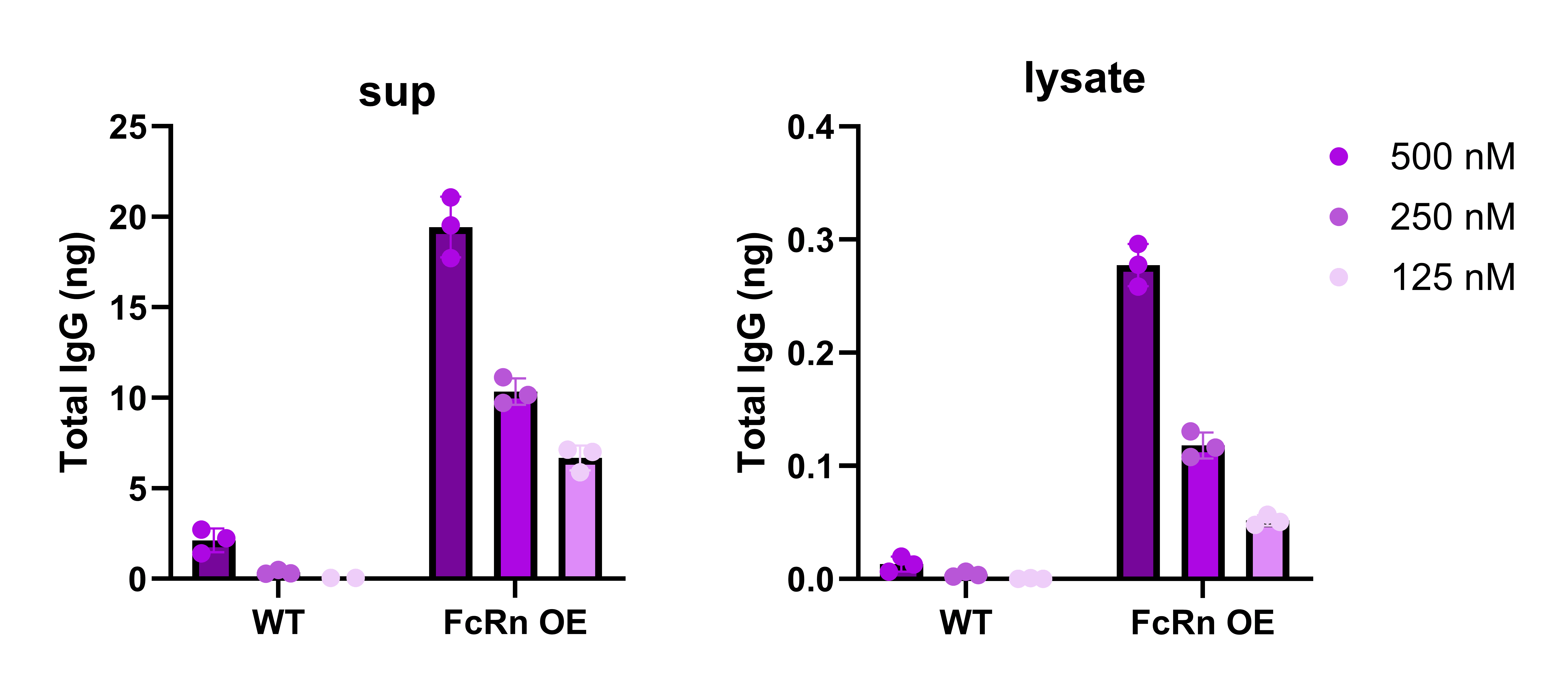 Rituximab recycling profile. Supernatant and intracellular lysate signal across increasing concentrations at pH 7.3. Clear separation from WT controls at all.png