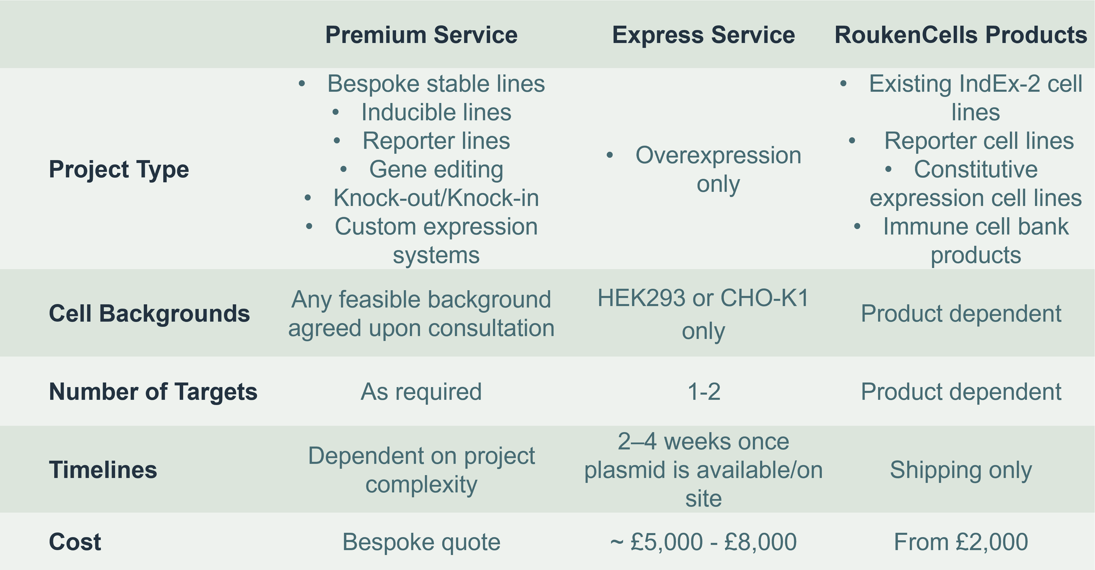 RoukenBio Cell Engineering Services Comparison Table.png
