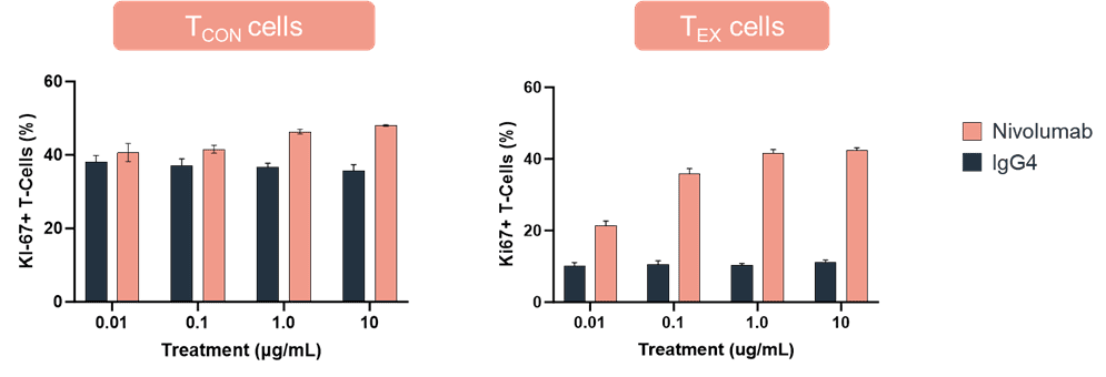 RoukenBio T cell exhaustion model data in comparison with conventional T cell assay data.png