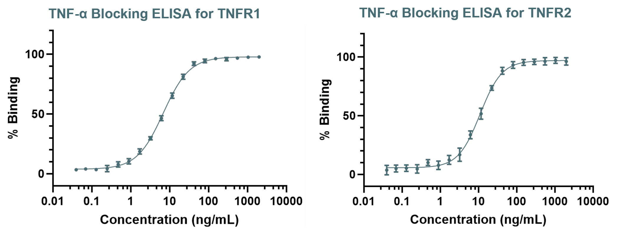 TNF-α Blocking ELISA for TNFR1 and TNFR2 assay data.png