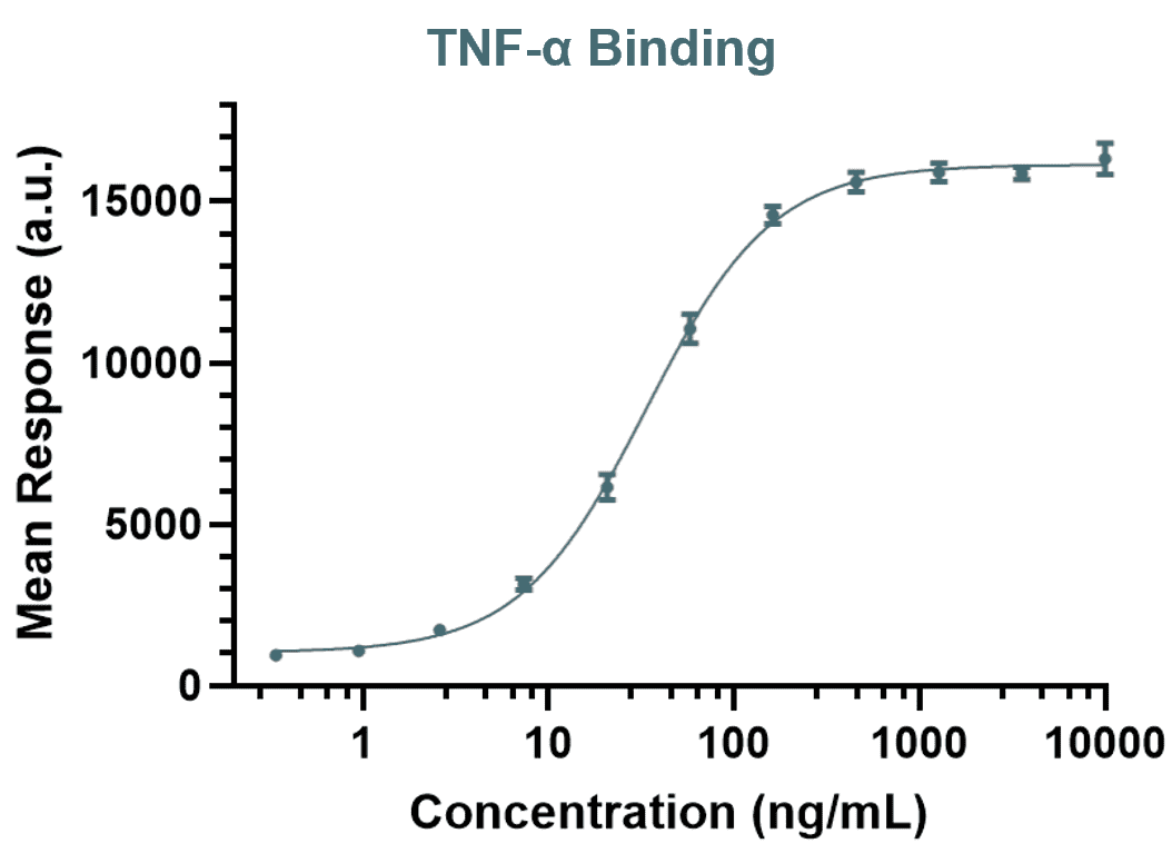 TNF-a binding - biosimilar characterisation assay data example.png