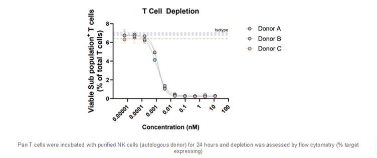 T cell depletion assay data for autoimmunity drug discovery - RoukenBio.png
