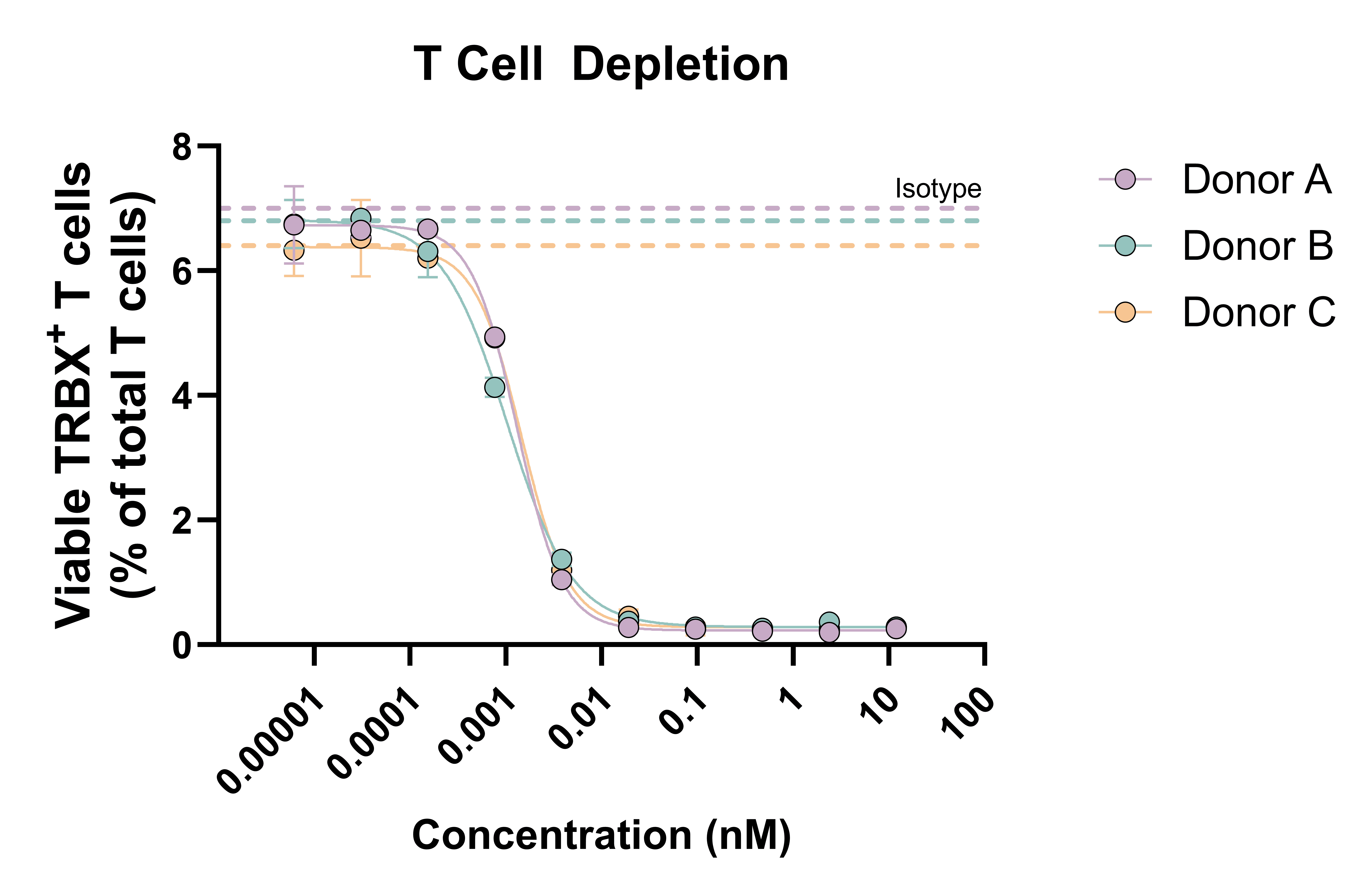 Pan T cells were incubated with purified NK cells (autologous donor) for 24 hours and T cell depletion was assessed by flow cytometry (% target expressing)