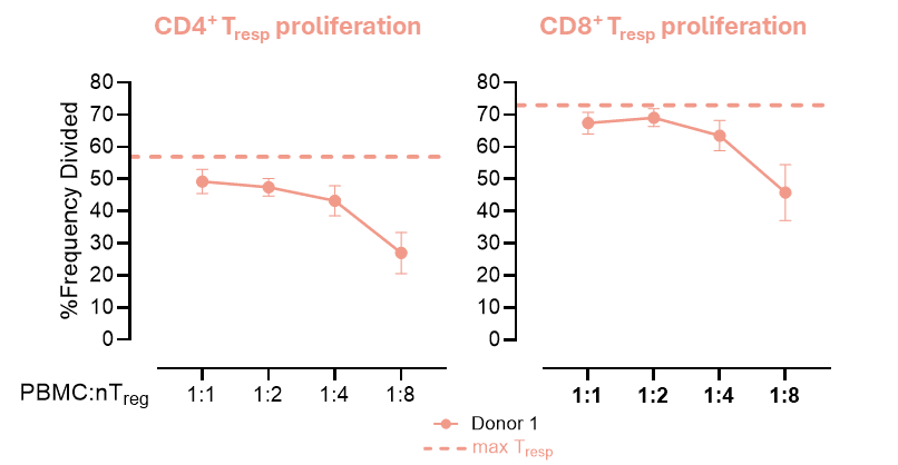 Treg Suppression Assay Data graph Autoimmunity RoukenBio Immunology CRO redefined.png